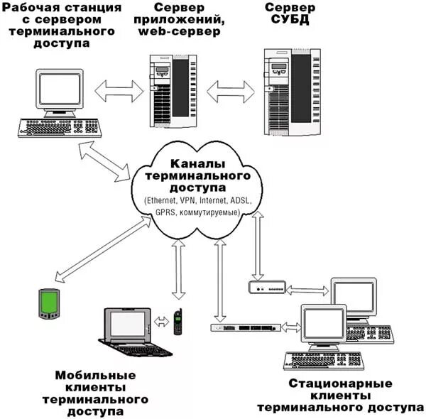 Доступ к веб серверу. Структурная схема терминального доступа. Что такое документооборот в локальной сети. Структура документооборота в локальной сети. Архитектура системы электронного документооборота.