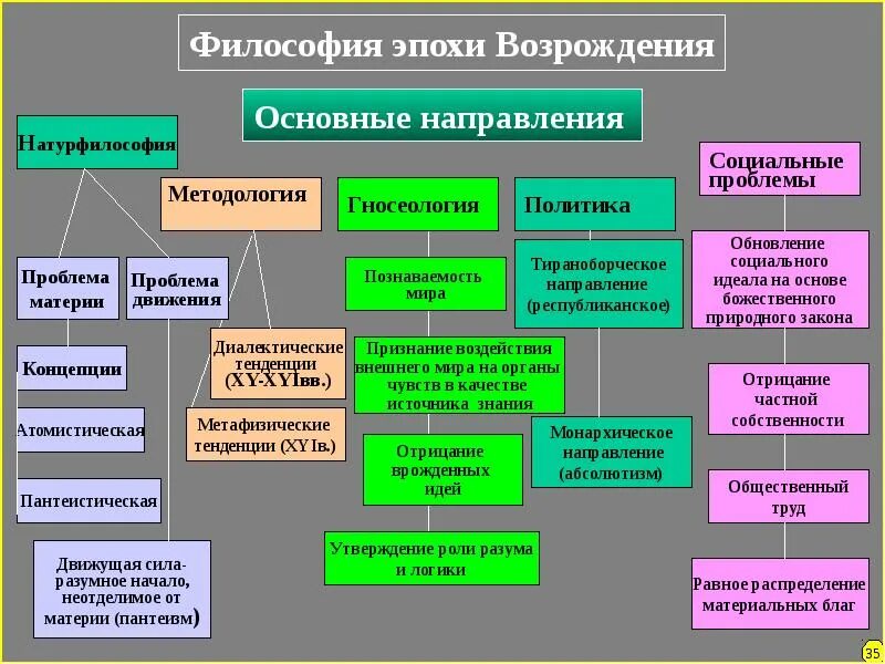 Философия возрождения таблица. Основные направления философии Ренессанса. Школы и представители философии эпохи Возрождения. Специфика и направления философии эпохи Возрождения кратко. Основные школы философии Возрождения.