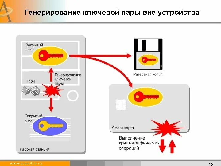 Шифрование и аутентификация. Генерация ключевой пары с помощью устройства. Генерирование ресурсов. Генерирование сообщений.