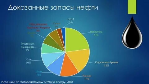 Самые большие запасы нефти имеет