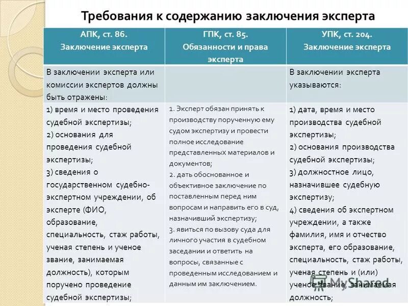 Требования к выводам эксперта. Ответственность эксперта ГПК. Апк рф содержание