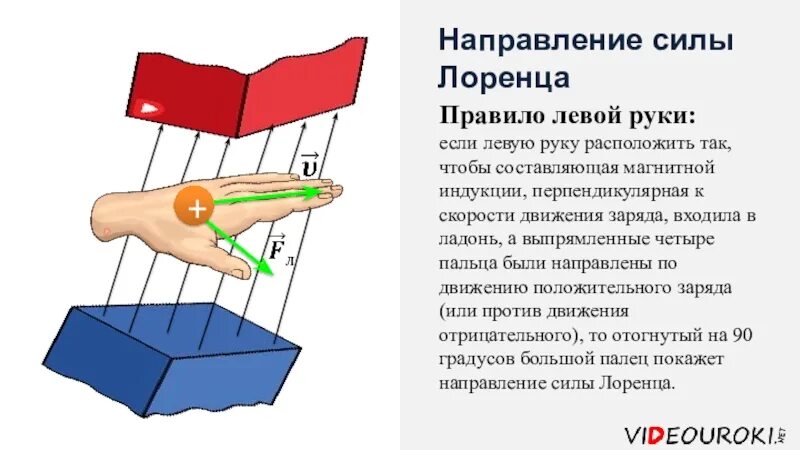 Сила Лоренца правило левой руки. Правило силы Лоренца левая рука. Правило левой руки физика сила Лоренца. Правило Лоренца правило левой руки. Правило для определения направления силы лоренца