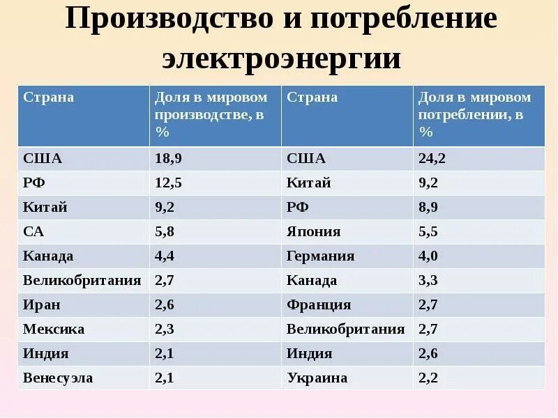 Страны экспорта электроэнергии. Производство и потребление электроэнергии. Производство электроэнергии в мире по странам. Страны Лидеры по потреблению электроэнергии.