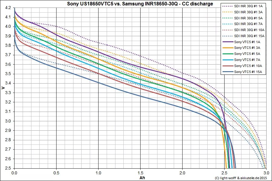 Gtf 18650. График разряда li-ion аккумулятора 3500 mah. График разряда li-ion аккумулятора. До какого напряжения можно разряжать 18650. До какого напряжения можно разряжать 18650.