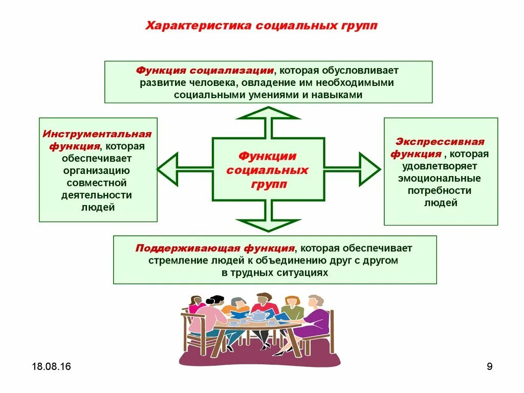 Малая социальная группа функции. Социализация человека функции. Функции социальных групп в обществе. Инструментальная функция социальной группы. Назови функции социализации