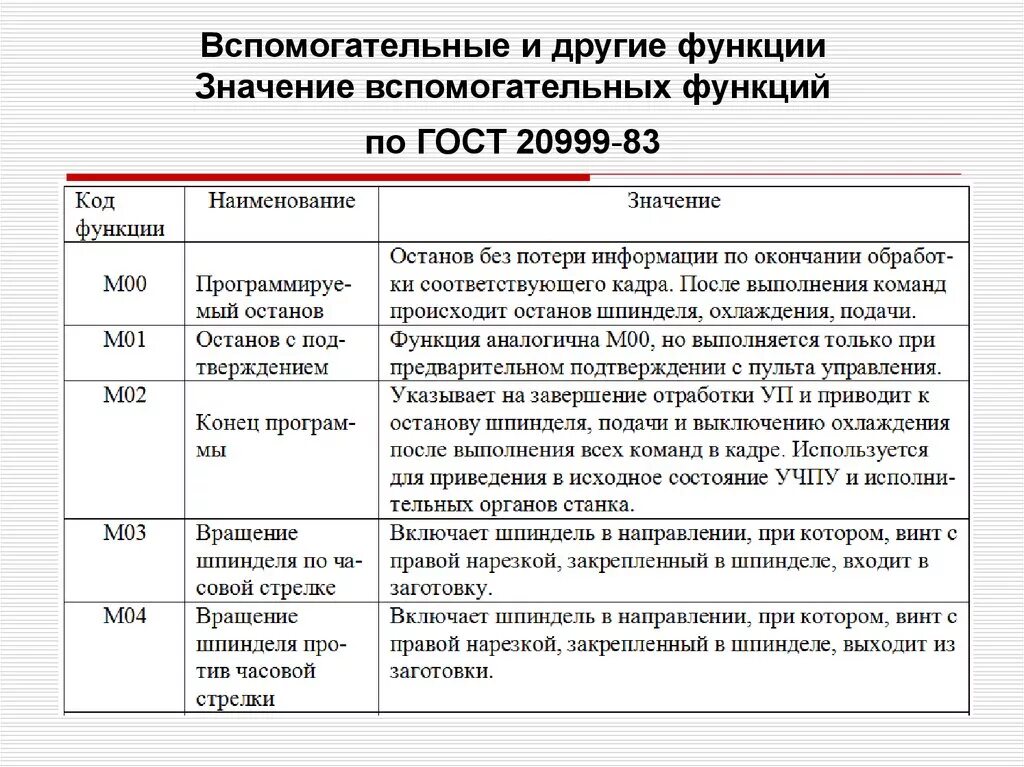 Функции государственных стандартов. Функции ГОСТОВ. Вспомогательные функции. Вспомогательные функции ЧПУ. Вспомогательные м коды.