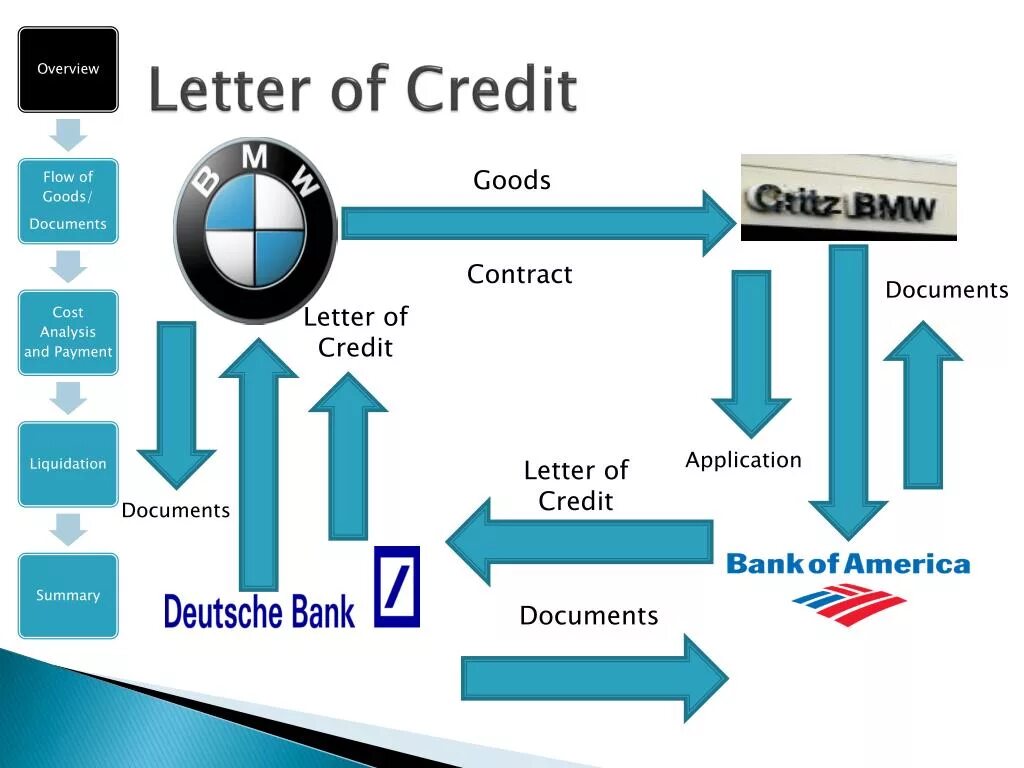 Types of Letters of credit. Process of Letter of credit. Виды Letter of credit. Letter of credit ,l/c. Processing import