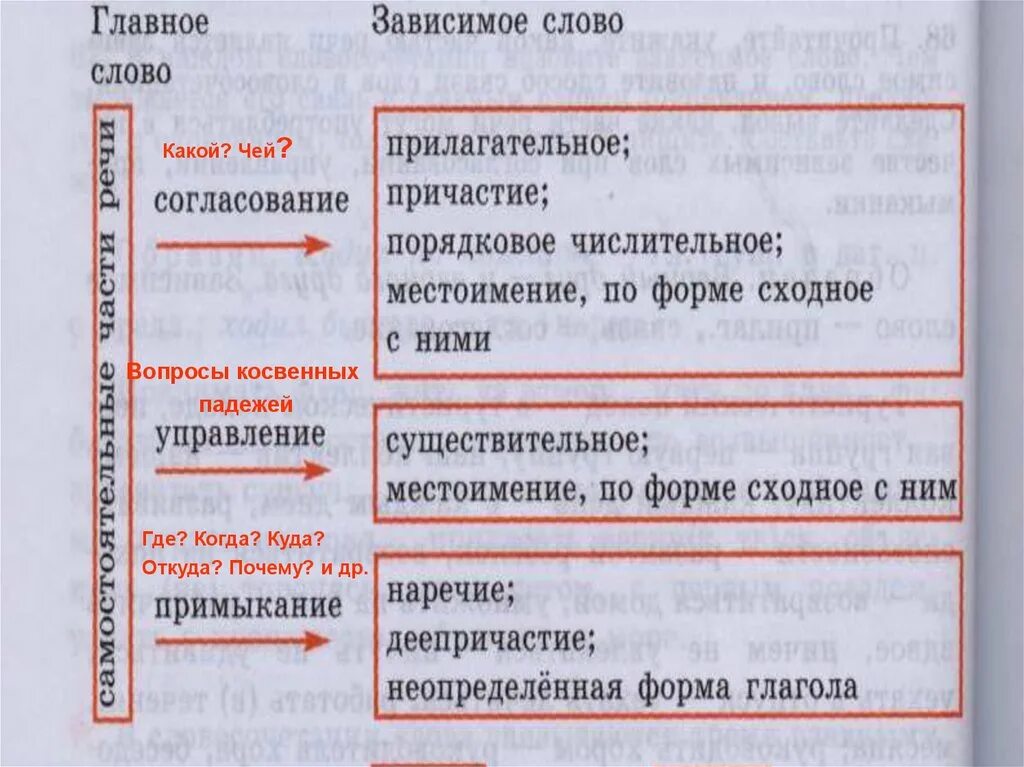 Согласование главные слова. Согласование управление примыкание вопросы. Согласование управление примыкание таблица вопросы. Согласование управление вопросы. Вопросы словосочетаний управление согласование примыкание.