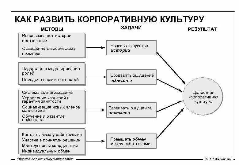 Способы формирования корпоративной культуры. Формирование корпоративной культуры схема. Методы развития корпоративной культуры. Элементы корпоративной культуры организации. Примеры культурных организаций