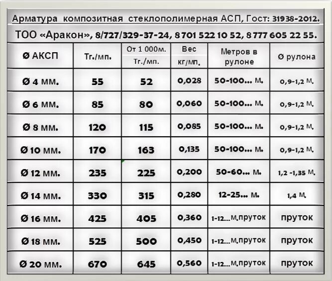 Сколько штук в тонне 12. Стеклопластиковая арматура вес 1 метра. Арматура стеклопластиковая 12 мм вес 1 метра. Вес композитной арматуры таблица. Арматура стеклопластиковая 8 мм вес 1 метра.