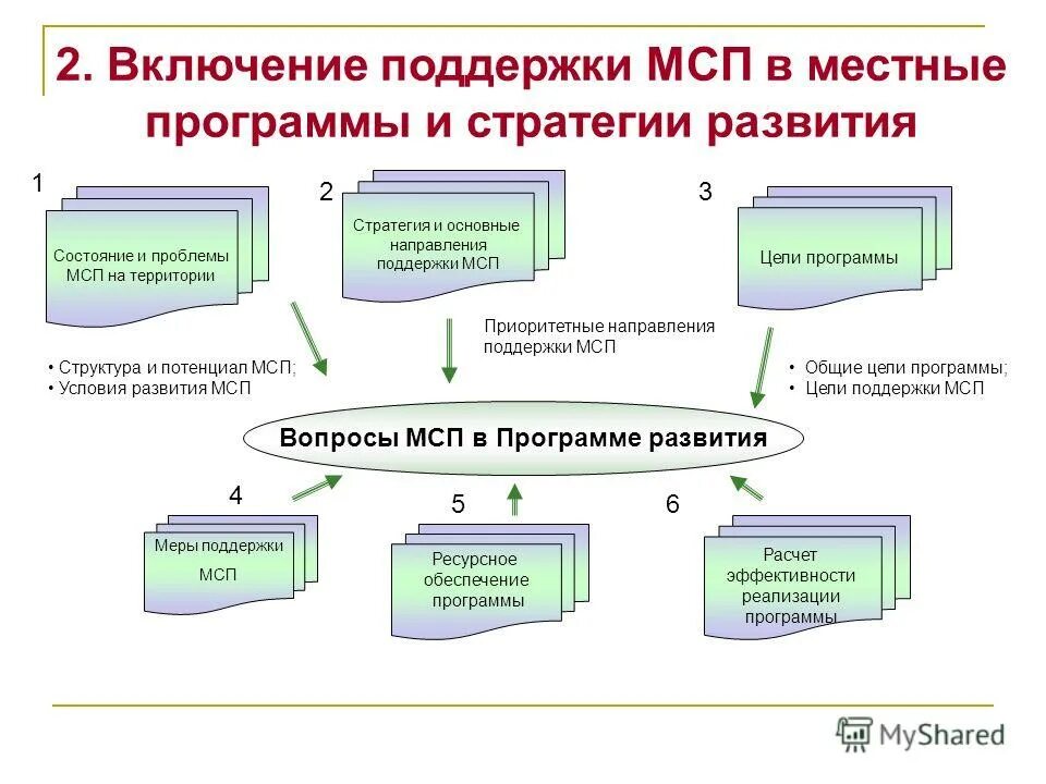 Государственные программы. Как стимулирует государства малый и средний бизнес ?. Финансовая поддержка. Программы поддержки мсп. Госпрограмма поддержки малого бизнеса.