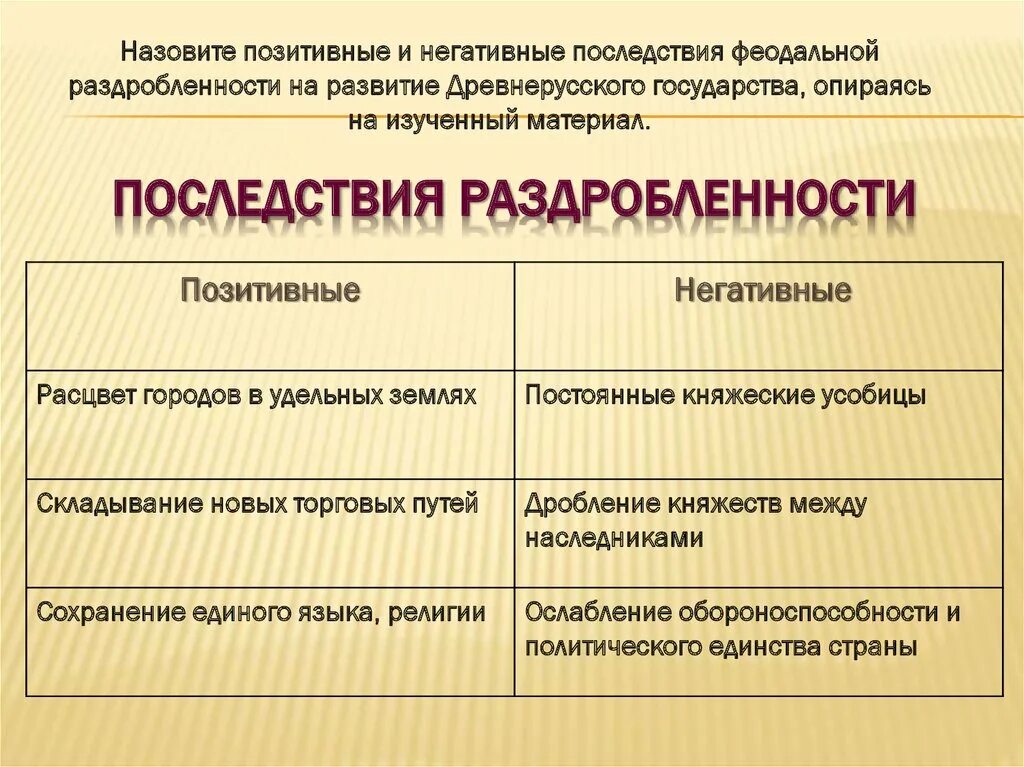 Последствия политической раздробленности история 6 класс. Последствия политической раздробленности Руси 6 класс таблица. Последствия раздробленности древнерусского государства. Последствия феодальной раздробленности на Руси таблица. Последствия распада древнерусского государства.