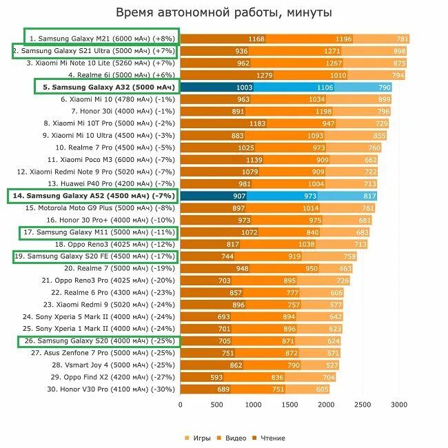 Автономность samsung galaxy. Таблица автономности смартфонов 2022. Время автономной работы. Автономность смартфонов. Тест автономности смартфонов.
