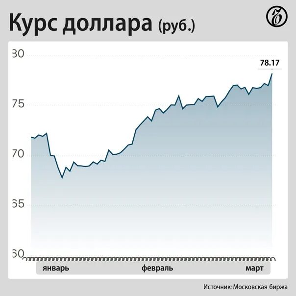 Рубль доллар международная. Динамика курса доллара. Динамика доллара в 2023. Курс доллара к рублю в России. Курс рубля к доллару.