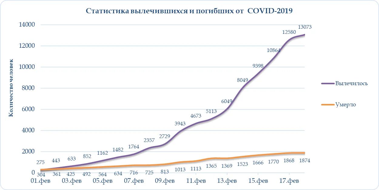 Диаграмма заболевания коронавирусом в России. Статистика коронавируса в России диаграмма. Диаграмма заболевания коронавирусом в мире. Диаграмма смертности в мире от коронавируса. Статистика заболевших коронавируса сегодня