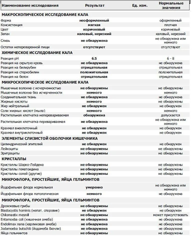 Копрограмма в год. Копрограмма кала показатели. Общий анализ кала расшифровка у детей норма. Анализ кала копрология норма. Копрологическое исследование анализы норма.