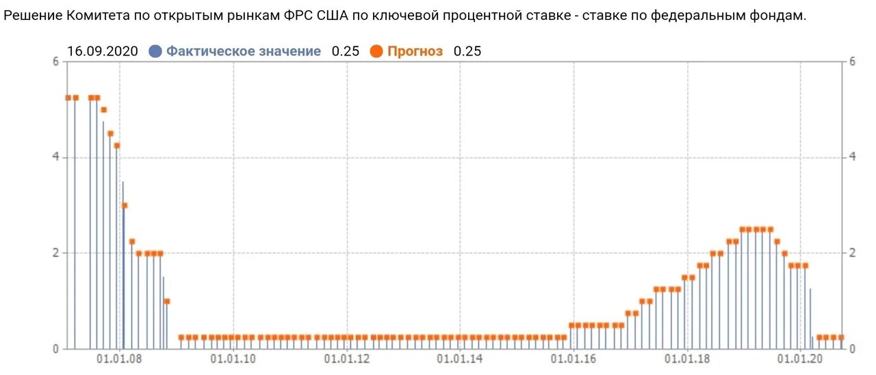 Ставка цб дата заседания. Учетная ставка ФРС США по годам. График процентной ставки ФРС США по годам. График ставок ФРС США 2022. Ключевая ставка США график по годам.