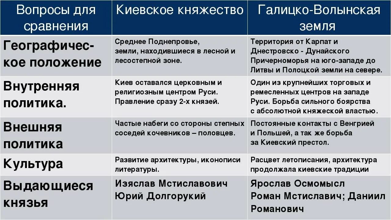 Особенности внешней политики Галицко-Волынского княжества. Киевское княжество 12-13 века таблица. Таблица Галицко Волынское княжество 6 класс. Особенности Галицко-Волынского княжества таблица. Черниговская земля природные условия