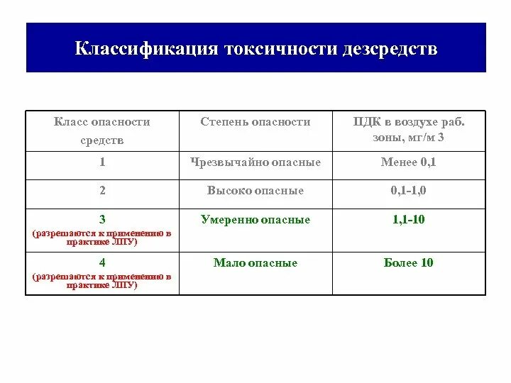 Бытовая техника класс опасности