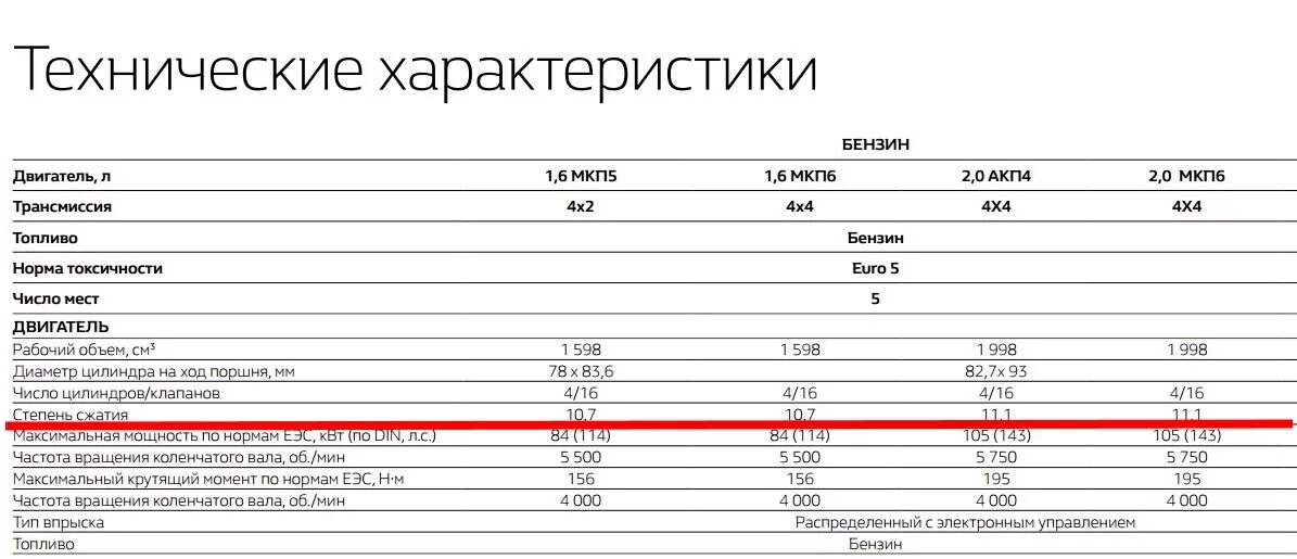 Норма расхода топлива Рено Дастер. Рено Дастер 1.6 расход топлива. Нормы расхода топлива Renault Duster. Дастер характеристики расход топлива. Дастер 2 расход