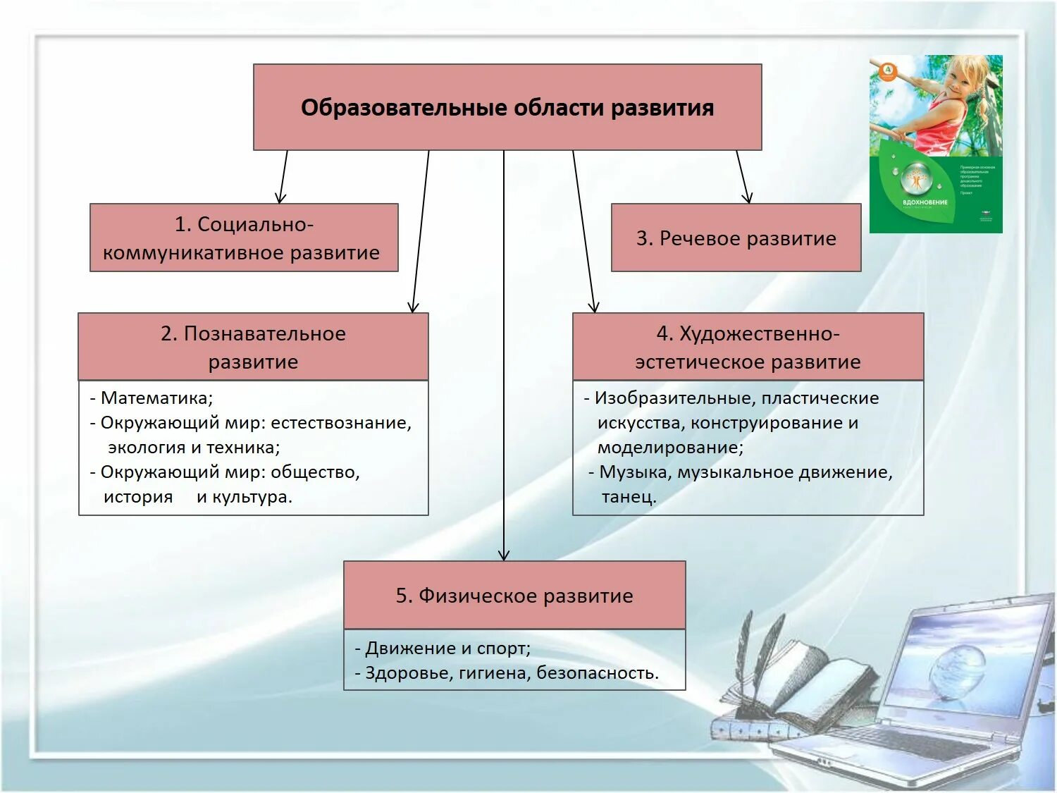 Содержание образовательной области социально. Образовательные области. Образовательная программа Вдохновение. Вдохновение. Образовательные области. Образовательная область познавательное развитие.