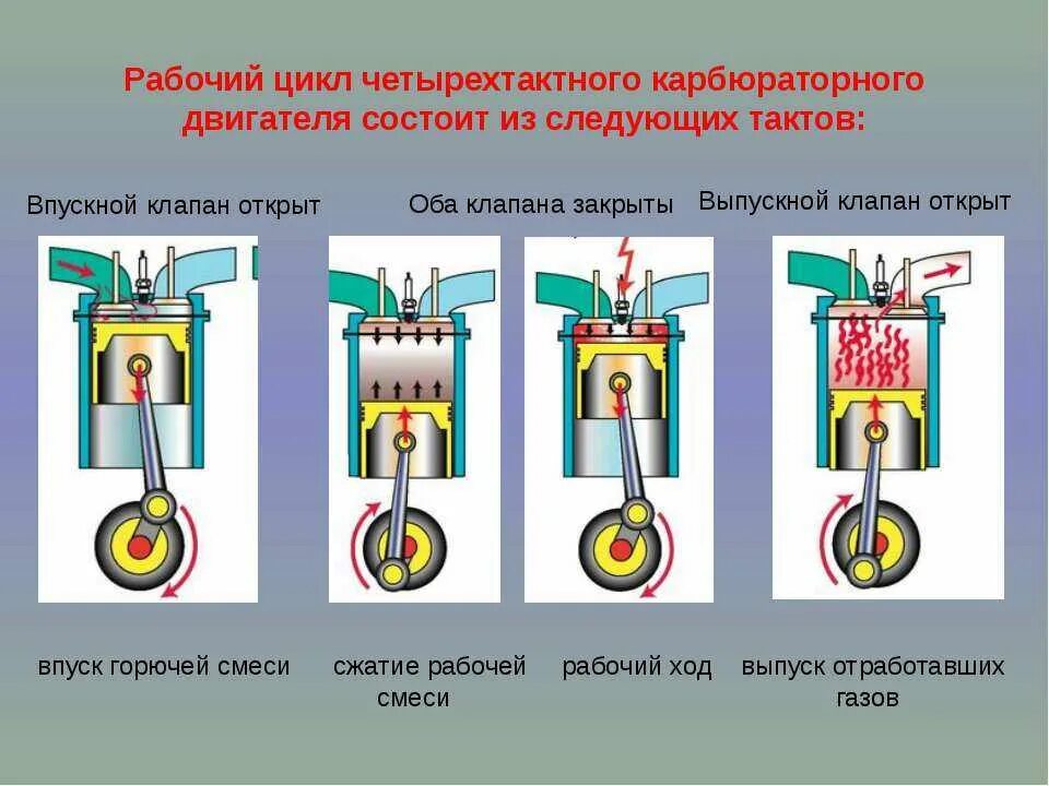 Рабочий цикл 4 тактного дизельного двигателя. Рабочий цикл 4 тактного двигателя бензинового двигателя. Такты 4-х тактного бензинового ДВС. Рабочий цикл двигателя внутреннего сгорания.