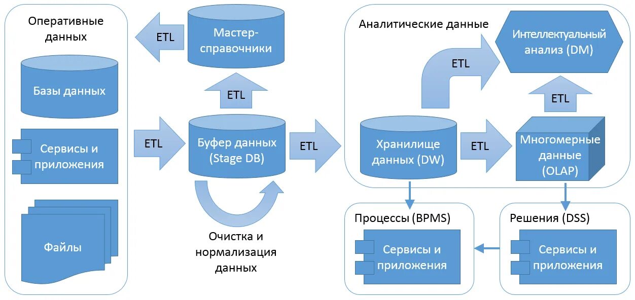 Для оперативного анализа используют данные. Анализ базы данных. Схема анализа данных. Интеллектуальный анализ данных. Оперативный анализ данных.