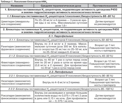 Блокаторы гистамина