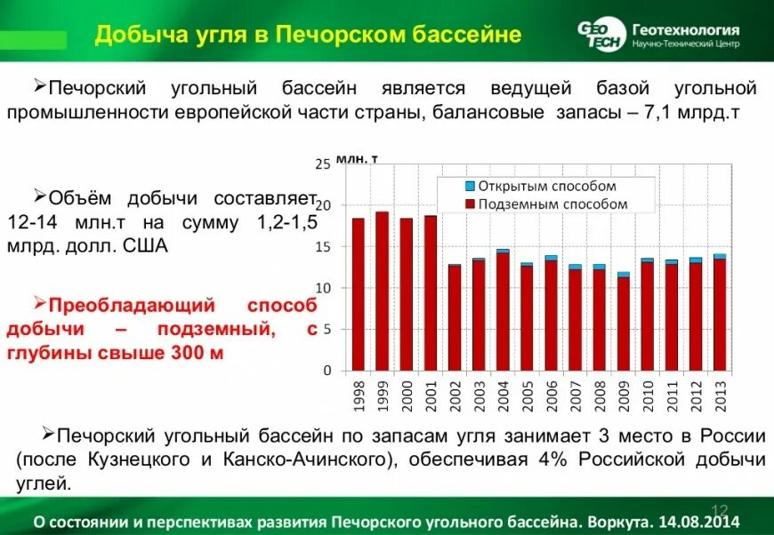 Уровень добычи угля. Средний объем добычи угля Печорского бассейна. Добыча угля в Печорском бассейне. Печорский бассейн объем добычи. Добыча Печорского угольного бассейна.