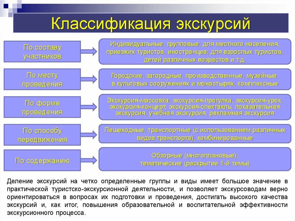 Экскурсионная форма. Классификация экскурсий. Классификация экскурсий схема. Критерии классификации экскурсии. Типы экскурсий по содержанию.