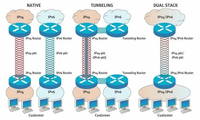 Ipv6 networking. Dual-Stack ipv4/ipv6. Модель ipv4. Ipv6 ipv4 маршрутизаторы. Ipv4 и ipv6 в Сиско.