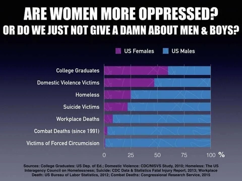 Your women am a men. Womens oppression 19 CT. Percentage of male and female domestic violence in the World. Percentage of male and female domestic violence.