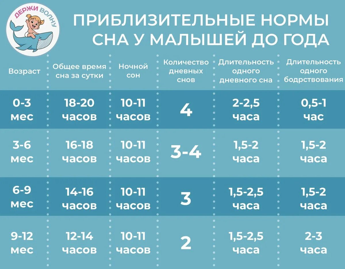 Нормы сна и бодрствования ребенка. Норма по сну у детей. Норма часов сна для ребенка. Таблица нормы сна ребенка.