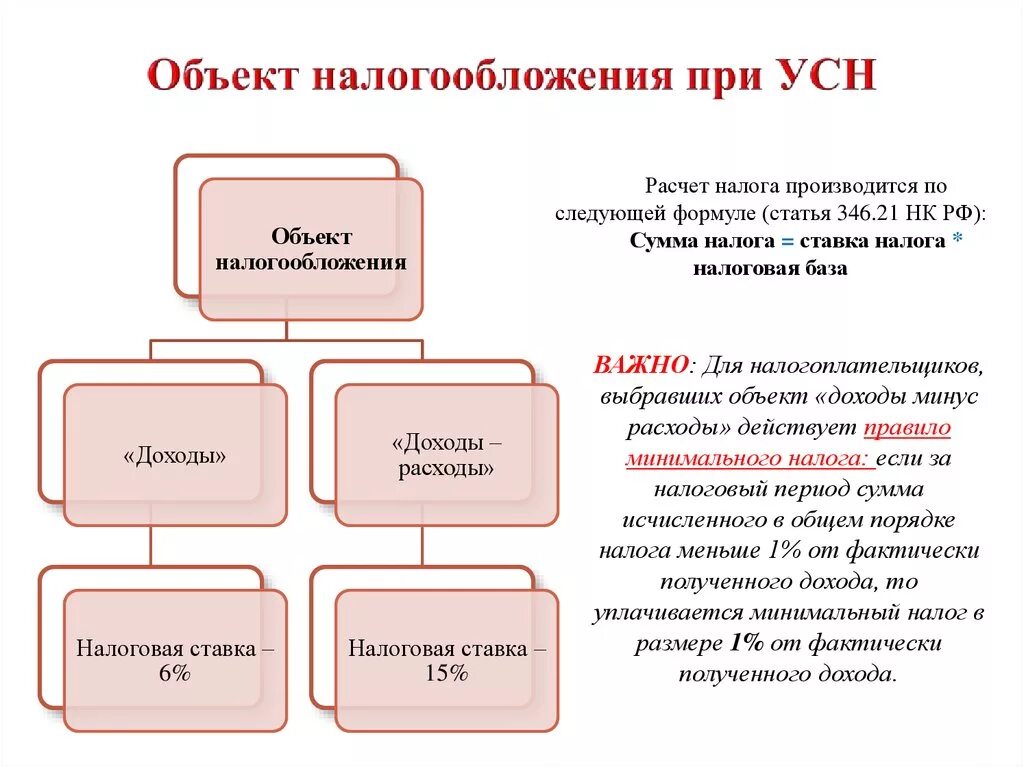 Объектами налогообложения по упрощенной системе являются:. При упрощенной системе налогообложения объект налогообложения:. Упрощенная система налогообложения (УСН) таблица. Упрощенная система налогообложения схема. Свод налогов