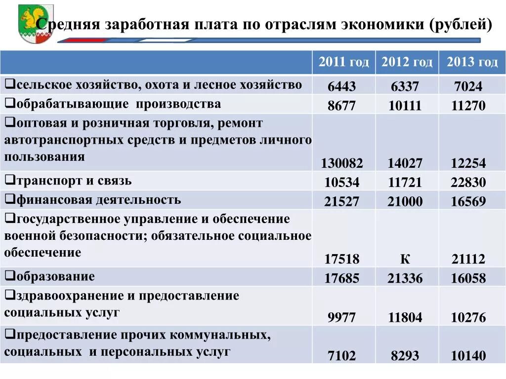 Оквэд 63.99 1. Заработная плата по отраслям. Средние зарплаты по отраслям. Средняя заработной плате по отраслям таблица. Средние зарплаты по отраслям экономики.