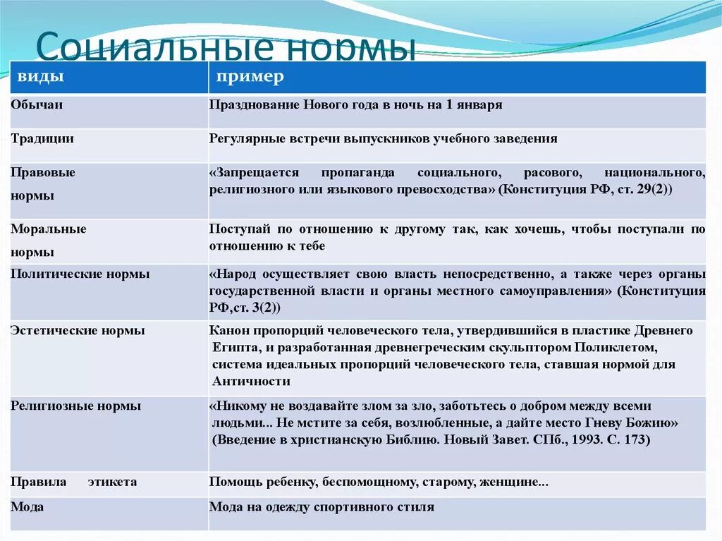 Социальная норма дозволения. Виды социальных норм Обществознание. Виды социальных норм определение и примеры. Таблица основных типов социальных норм. Виды социальных норм и примеры таблица.