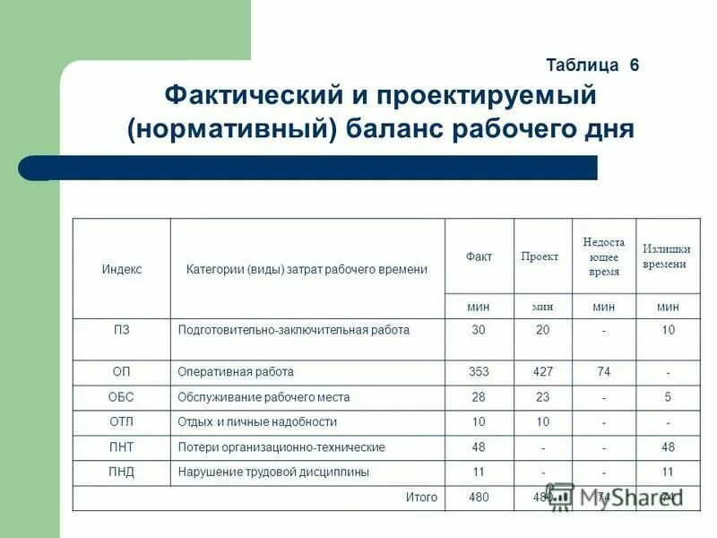 Функции нормирования труда. - Курсовые, контрольные, лабораторные работы и всё д