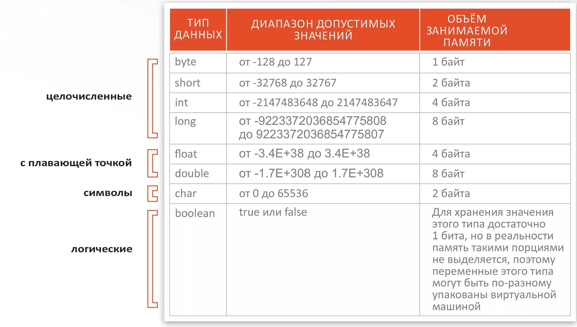 Типы переменных в java. Примитивные типы данных в java. Диапазон переменных java. Диапазон типов данных java. Short значения