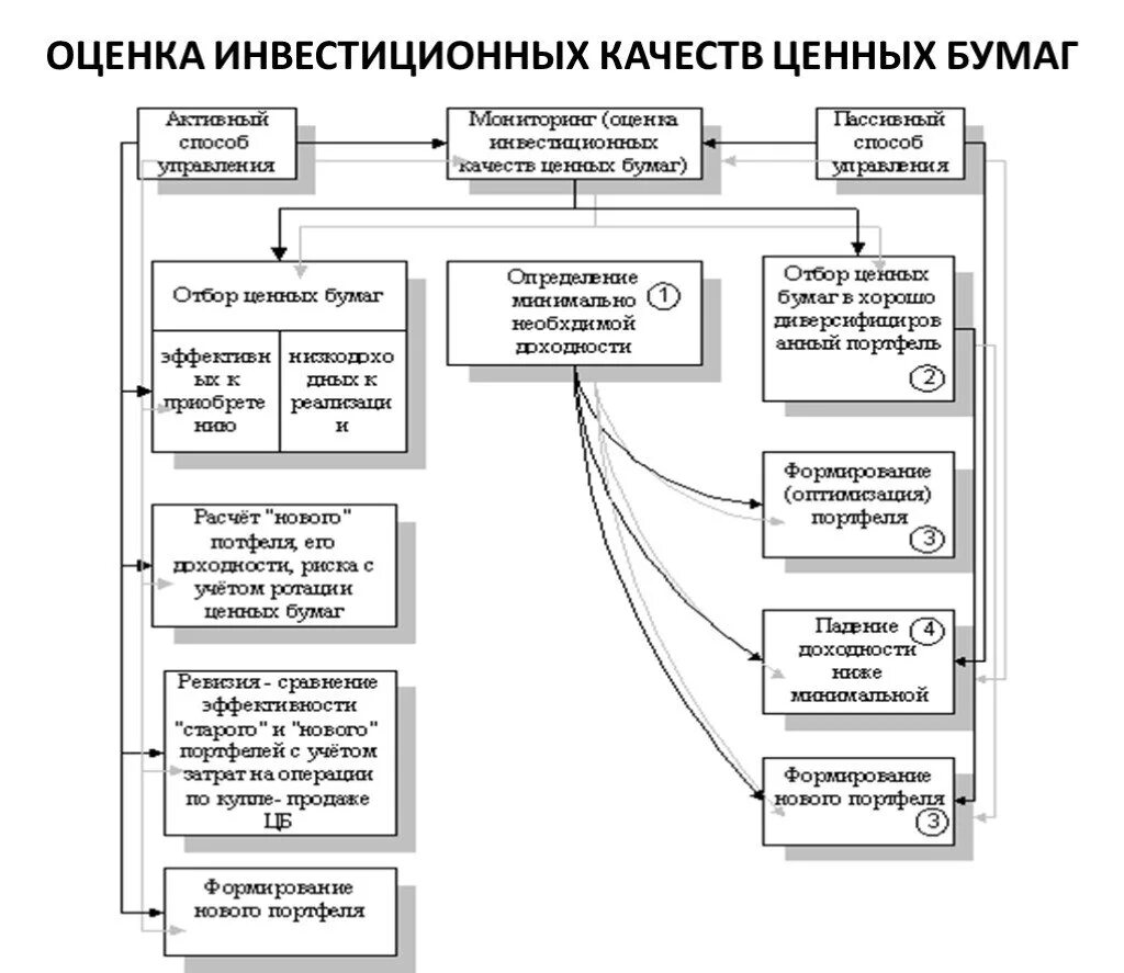 Критерии оценки портфеля ценных бумаг. Оценка инвестиционных качеств ценных бумаг. Инвестиционные показатели оценки качества ценных бумаг. Инвестиционные качества ценных бумаг схема.