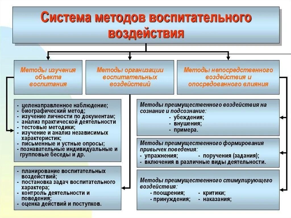 Система методов способов и средств. Методы воспитательного воздействия. методы и средства воспитательного воздействия. методы педагогического воздействия. структура воспитательного воздействия.