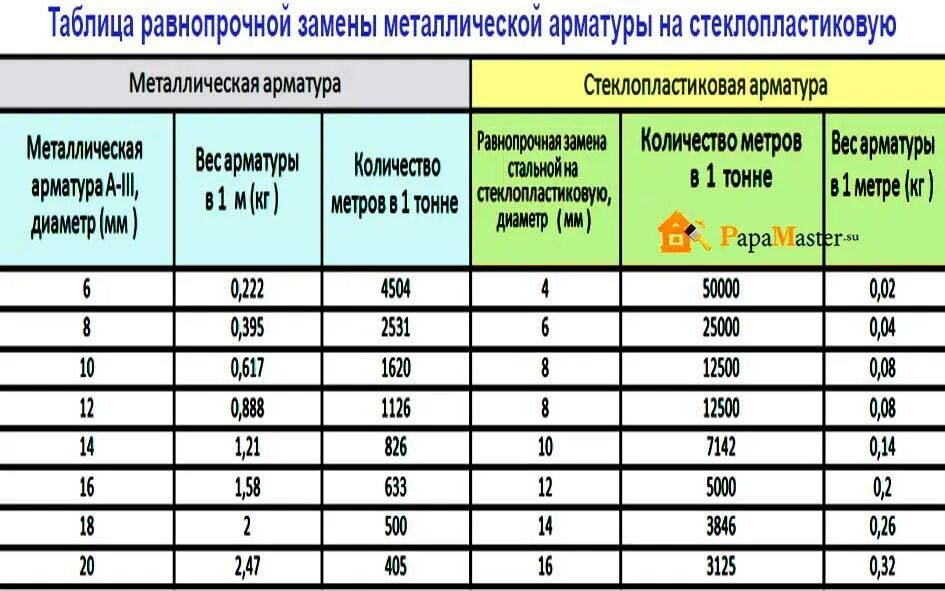 Таблица весов металла арматуры. Вес композитной арматуры 8 мм за метр. Таблица весов арматуры 1 метр. Таблица веса металлической арматуры. Вес арматуры 8 а500с