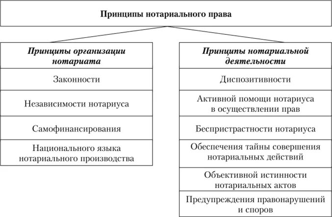 Деятельность нотариусов в рф. Принципы нотариальной деятельности схема. Задачи и принципы деятельности нотариата в РФ. Схема принципы нотариата. К принципам организации деятельности нотариата относится.