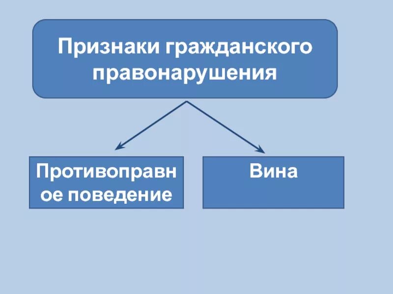 Признаки гражданского правонарушения. Понятие и признаки гражданского правонарушения. Гражданское правонарушение схема. Признаки гражданского проступка. 4 примера гражданского правонарушения