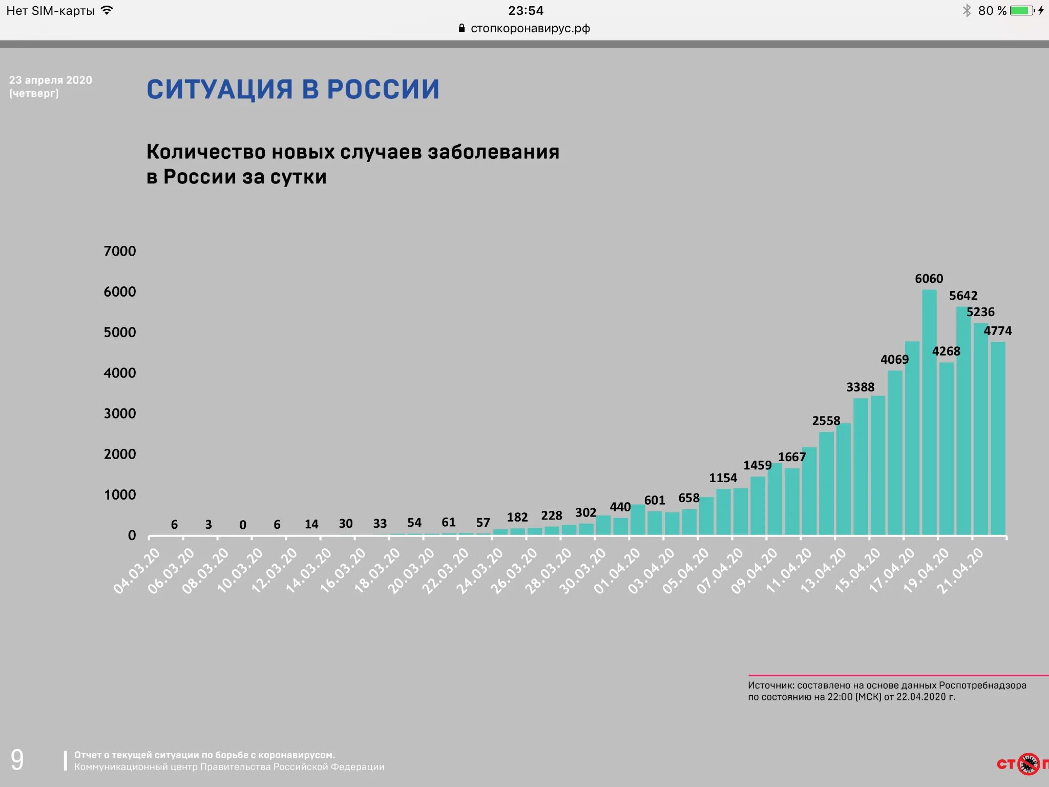 23 апреля 2020. Статистика пандемии в России. Статистика заболеваний коронавирусом в России. Заболеваемость коронавирусом в России. Рост числа заболеваемости.