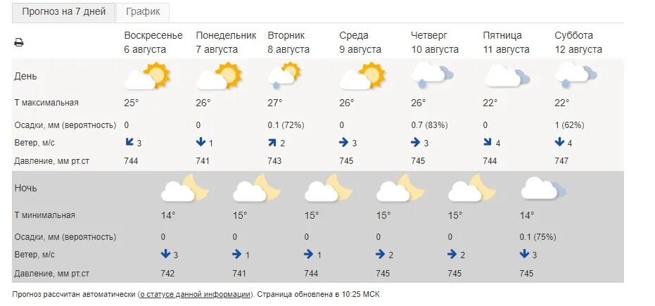 Прогноз погоды в сыктывкаре цгмс на 10. Погода. Погода на завтра. Погода на сегодня. Прогноз погоды на неделю.