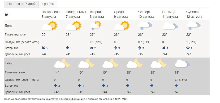 Погода 16 февраля 2024. Погода. Погода на завтра. Погода на сегодня. Прогноз погоды на неделю.