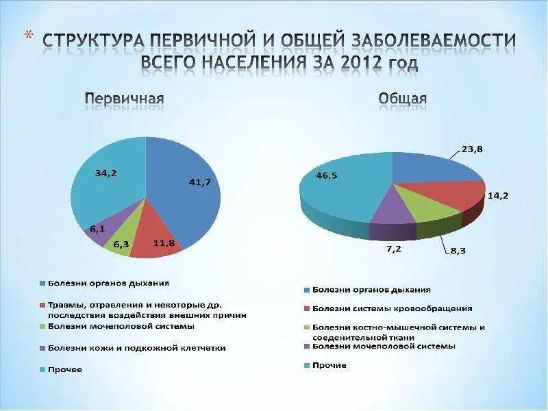 Источник информации заболеваемости. Структура первичной заболеваемости. структура общей заболеваемости. структура первичной заболеваемости населения. структура общей заболеваемости детского населения.
