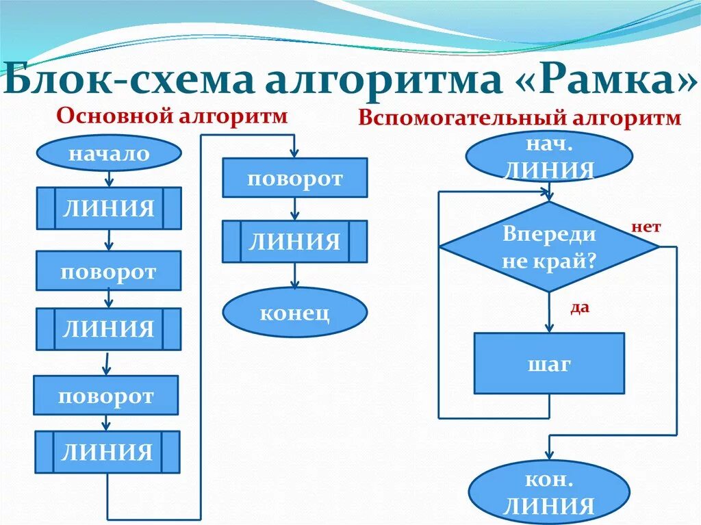 Вспомогательный алгоритм блок схема пример. Вызов вспомогательного алгоритма блок схема. Вспомогательный алгоритм блок схема. Циклический алгоритм блок схема Информатика. Определение информационных алгоритмов