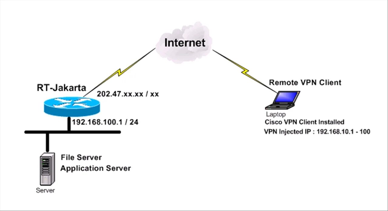 Циско впн. Клиент - VPN - сервер схема. Архитектура VPN.