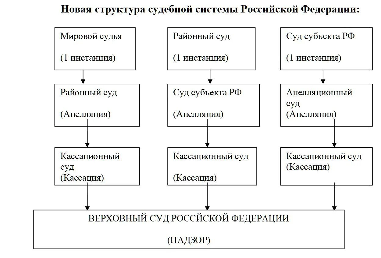 Военные суды апелляционной инстанции. Структура суда апелляционной инстанции схема. Кассационные суды общей юрисдикции структура схема. Инстанции судов схема. Система апелляционных и кассационных судов общей юрисдикции схема.